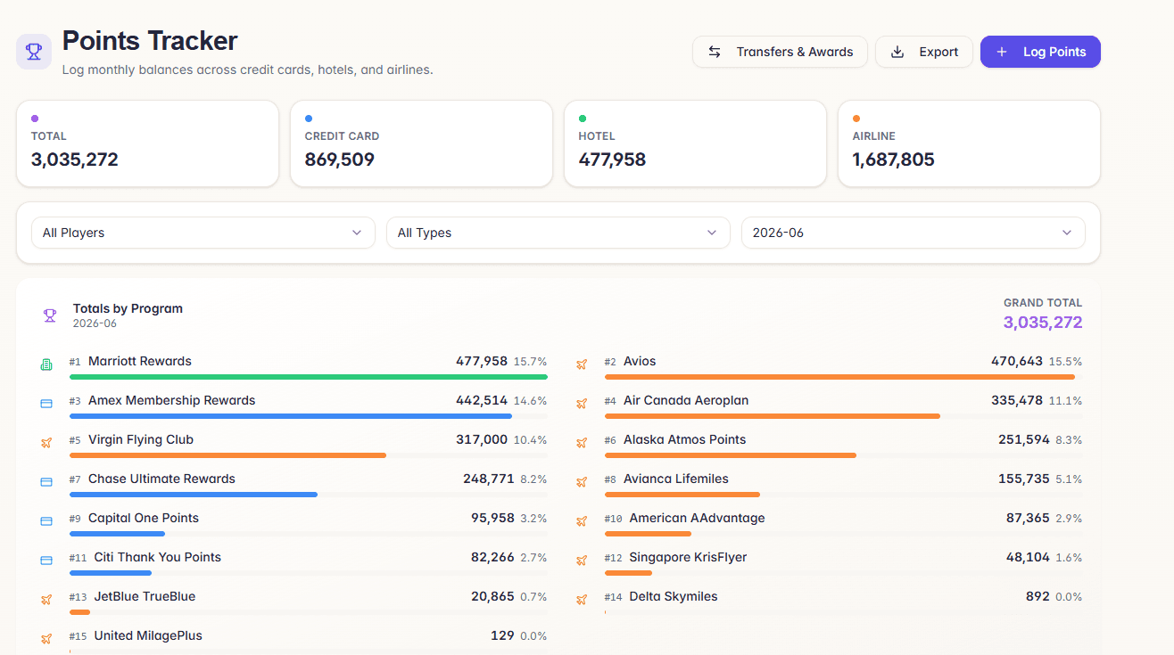 CardMaster points tracker listing balances across credit card, hotel, and airline programs